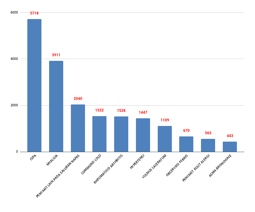 10 Penyakit Terbesar Tahun 2022